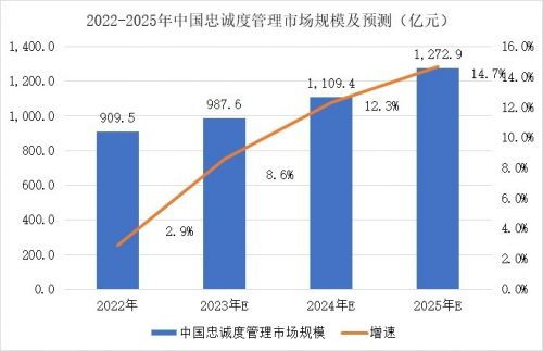 疫情影响下的2022年全球忠诚度管理市场运行表现