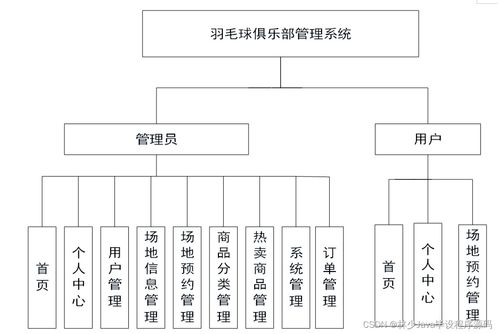 springboot羽毛球俱乐部管理系统的设计与实现 48r85借鉴他人经验,找到适合自己的毕业设计